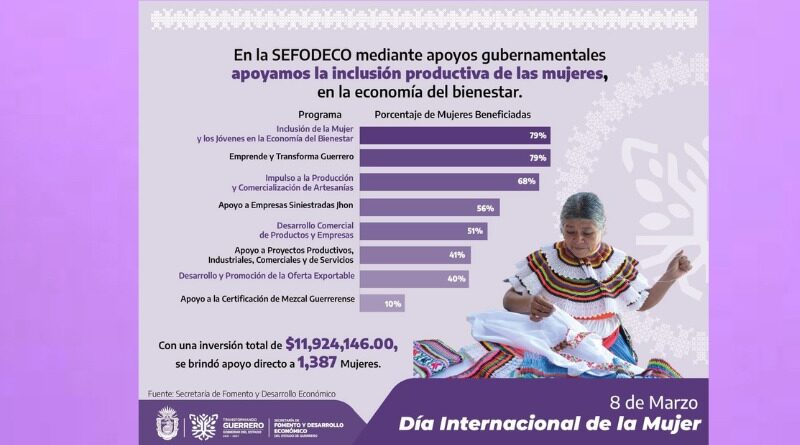 MÁS DE MIL 300 MUJERES RECIBEN APOYO PARA EMPRENDER EN GUERRERO