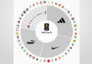 ADIDAS, NIKE Y PUMA: LAS MARCAS QUE DOMINAN EN ESTA COPA DEL MUNDO