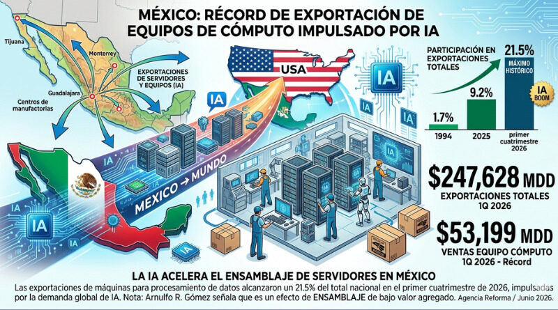 LA IA IMPULSA LA EXPORTACIÓN DE EQUIPOS DE CÓMPUTO