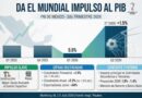 EL MUNDIAL IMPULSA EL CRECIMIENTO DEL PIB