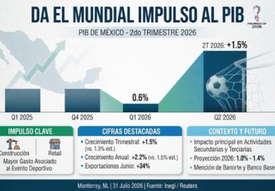 EL MUNDIAL IMPULSA EL CRECIMIENTO DEL PIB