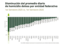 HOMICIDIOS EN SLP DESCIENDEN A HISTÓRICO 81.7%