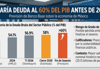 LA DEUDA ALCANZARÍA EL 60% DEL PIB ANTES DE 2030