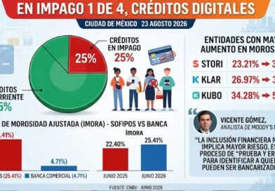 CRÉDITOS DIGITALES: 1 DE 4 EN IMPAGO