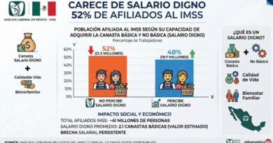 EL 52% DE AFILIADOS A IMSS CARECE DE SALARIO DIGNO