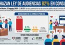 EL 82% RECHAZA LA LEY DE AUDIENCIAS EN CONSULTA