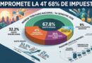 LA 4T COMPROMETE EL 68% DE IMPUESTOS