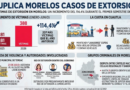 MORELOS DUPLICA SUS CASOS DE EXTORSIÓN