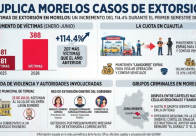 MORELOS DUPLICA SUS CASOS DE EXTORSIÓN