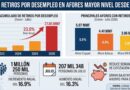 RETIROS POR DESEMPLEO EN AFORES ALCANZAN SU MAYOR NIVEL DESDE 2005