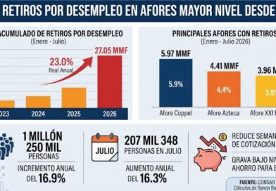 RETIROS POR DESEMPLEO EN AFORES ALCANZAN SU MAYOR NIVEL DESDE 2005