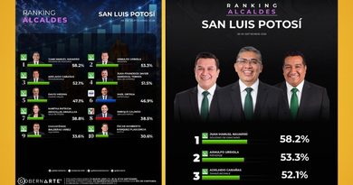 JUAN MANUEL NAVARRO SUPERA A SUS HOMÓLOGOS CON CASI 60% DE ACEPTACIÓN