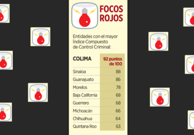 CONTROLA CRIMEN 30% DE TERRITORIO